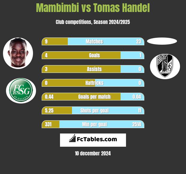 Mambimbi vs Tomas Handel h2h player stats