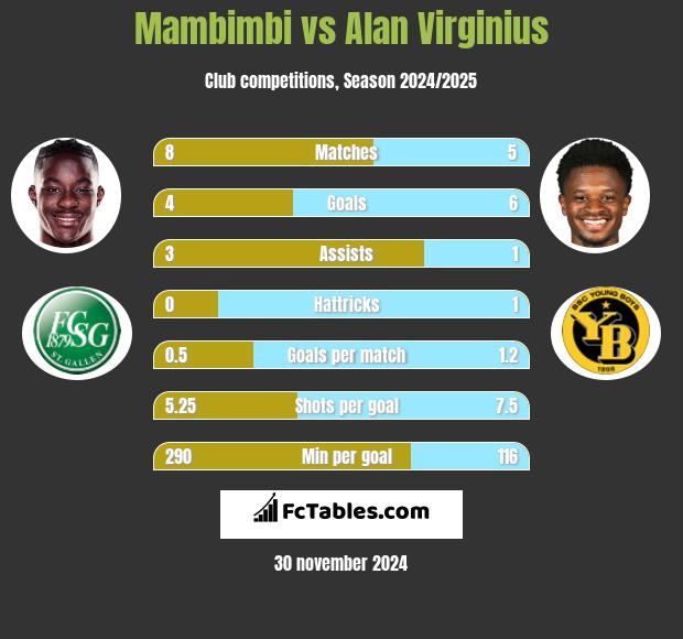 Mambimbi vs Alan Virginius h2h player stats