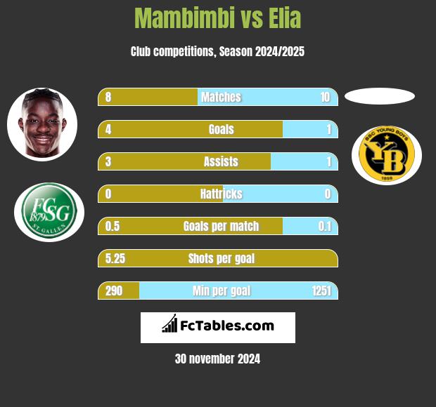 Mambimbi vs Elia h2h player stats