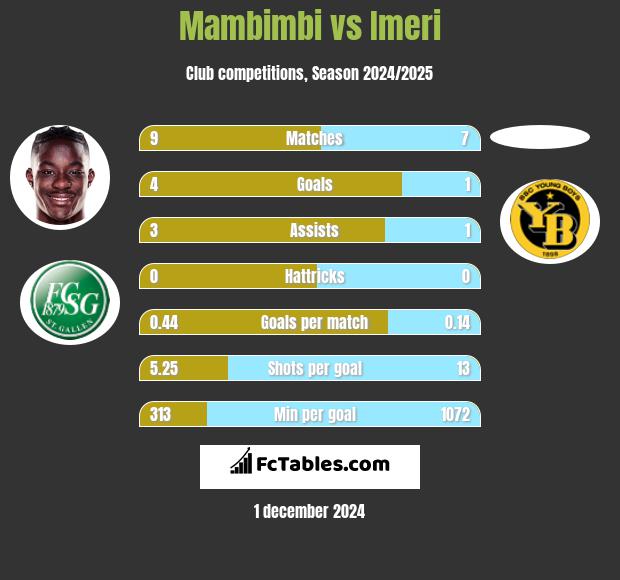 Mambimbi vs Imeri h2h player stats