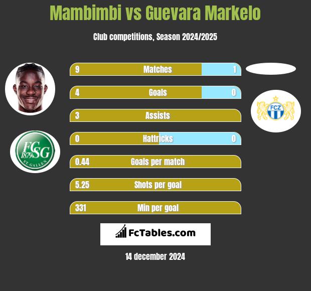 Mambimbi vs Guevara Markelo h2h player stats