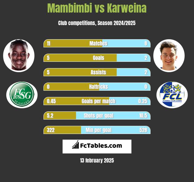 Mambimbi vs Karweina h2h player stats