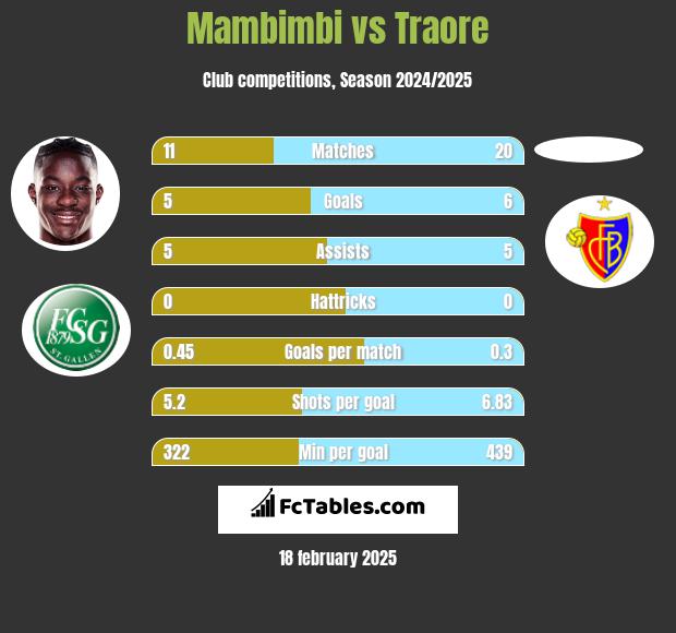 Mambimbi vs Traore h2h player stats