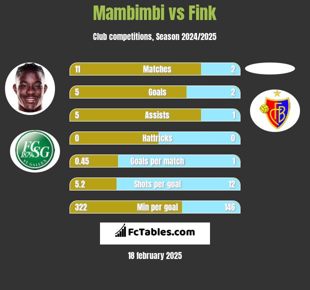 Mambimbi vs Fink h2h player stats