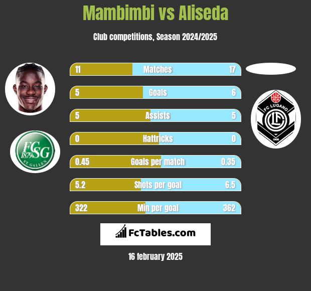 Mambimbi vs Aliseda h2h player stats