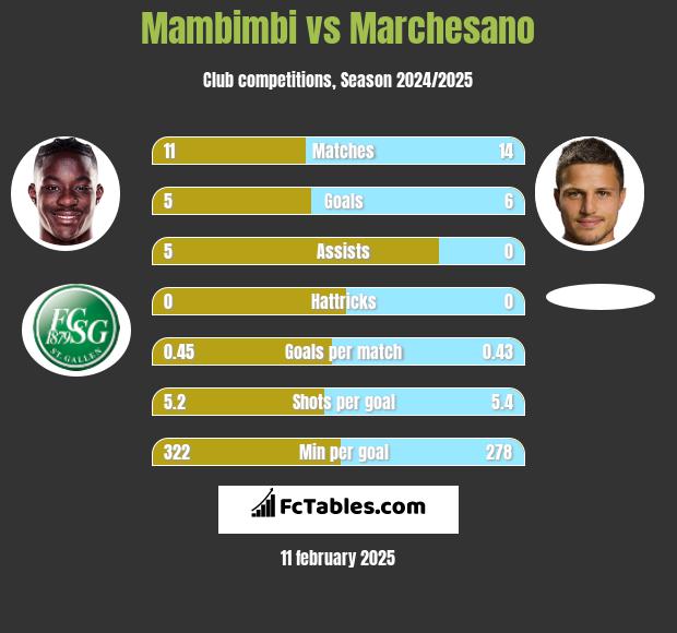 Mambimbi vs Marchesano h2h player stats