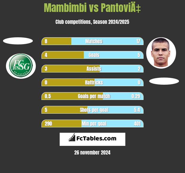 Mambimbi vs PantoviÄ‡ h2h player stats