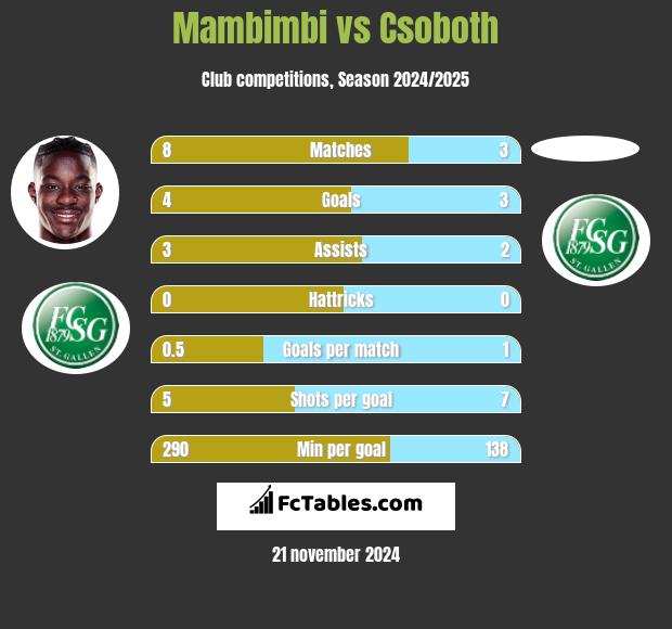 Mambimbi vs Csoboth h2h player stats