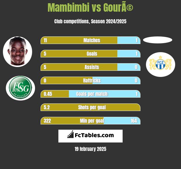 Mambimbi vs GourÃ© h2h player stats