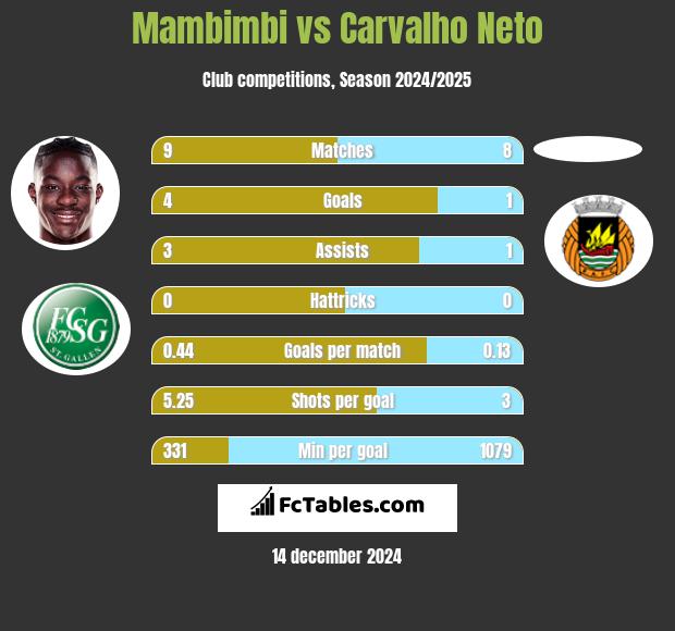 Mambimbi vs Carvalho Neto h2h player stats