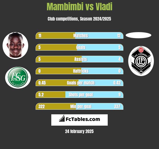 Mambimbi vs Vladi h2h player stats