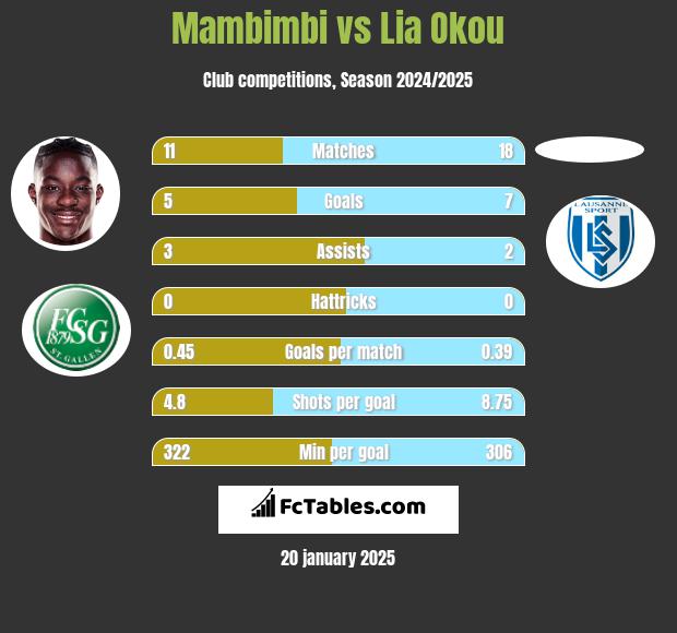 Mambimbi vs Lia Okou h2h player stats