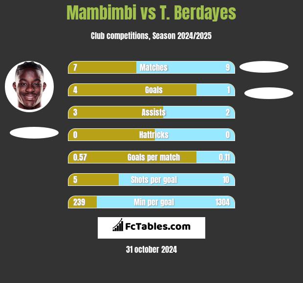 Mambimbi vs T. Berdayes h2h player stats