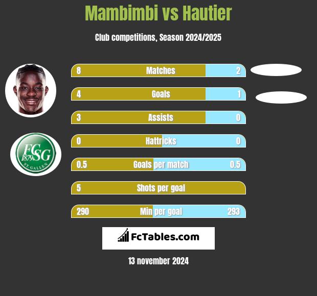 Mambimbi vs Hautier h2h player stats