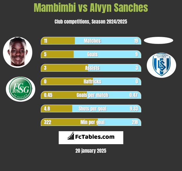 Mambimbi vs Alvyn Sanches h2h player stats