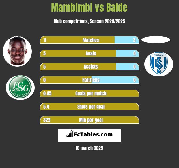 Mambimbi vs Balde h2h player stats