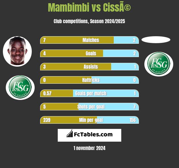 Mambimbi vs CissÃ© h2h player stats