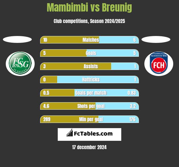 Mambimbi vs Breunig h2h player stats