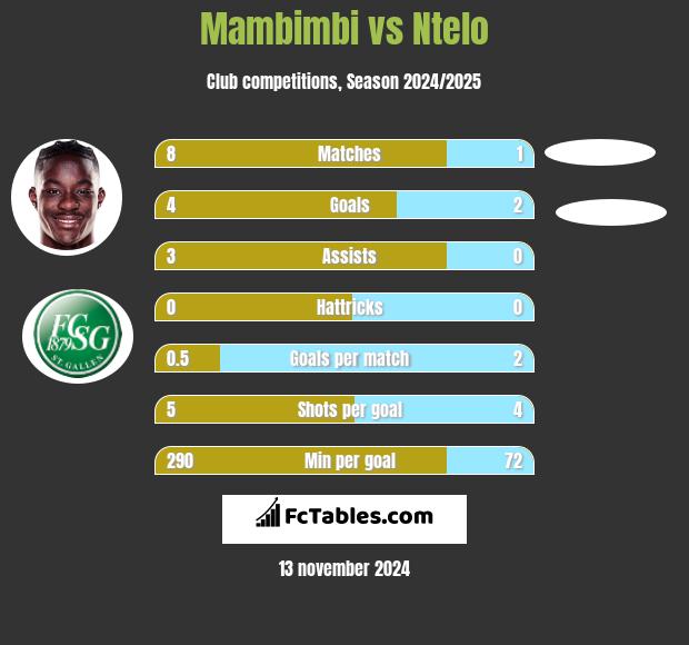 Mambimbi vs Ntelo h2h player stats