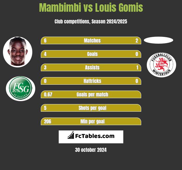 Mambimbi vs Louis Gomis h2h player stats