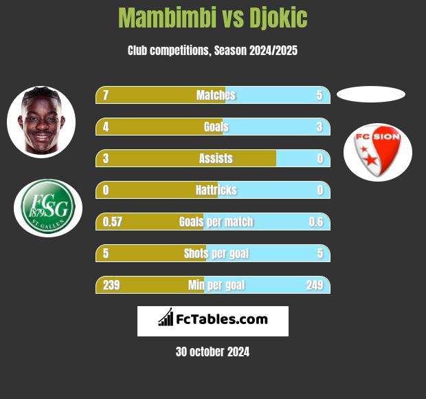 Mambimbi vs Djokic h2h player stats