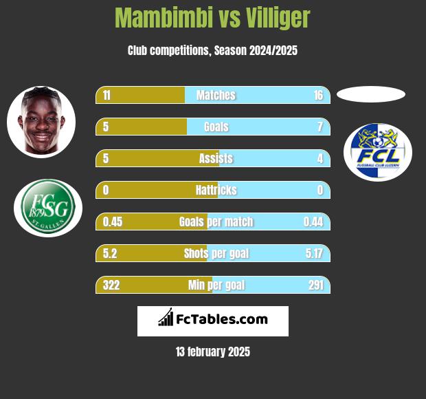 Mambimbi vs Villiger h2h player stats