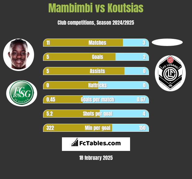 Mambimbi vs Koutsias h2h player stats