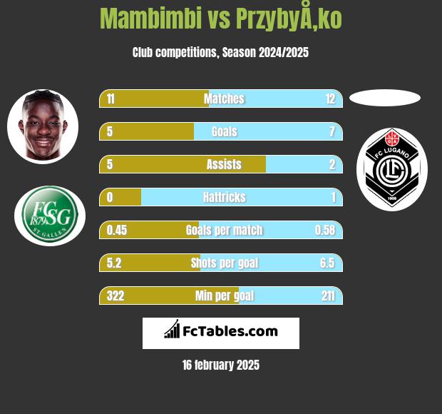 Mambimbi vs PrzybyÅ‚ko h2h player stats