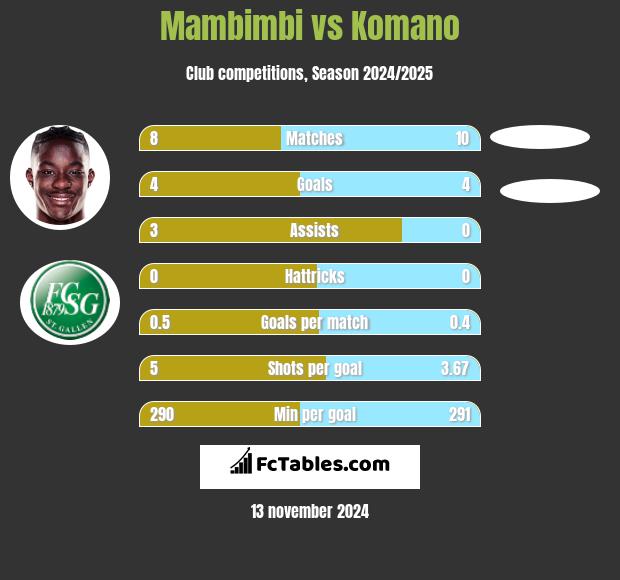 Mambimbi vs Komano h2h player stats