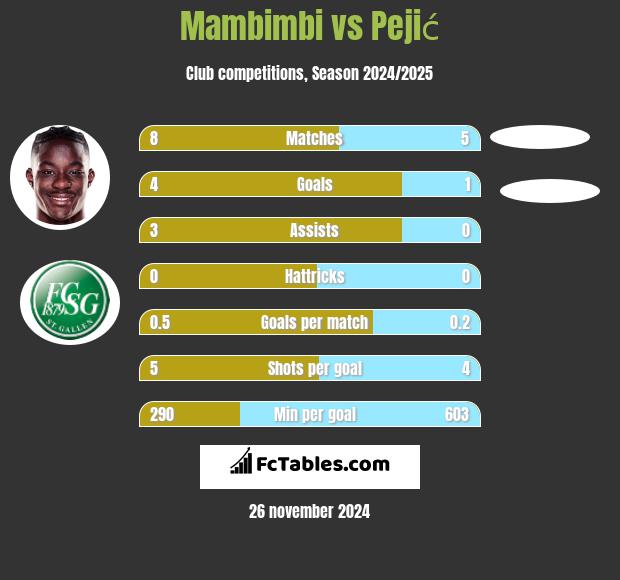 Mambimbi vs Pejić h2h player stats