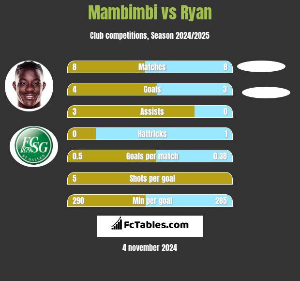 Mambimbi vs Ryan h2h player stats