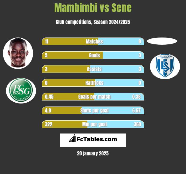 Mambimbi vs Sene h2h player stats