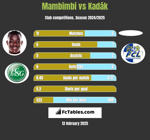 Mambimbi vs Kadák h2h player stats