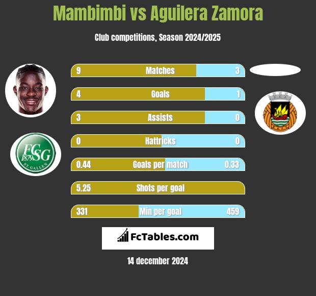 Mambimbi vs Aguilera Zamora h2h player stats