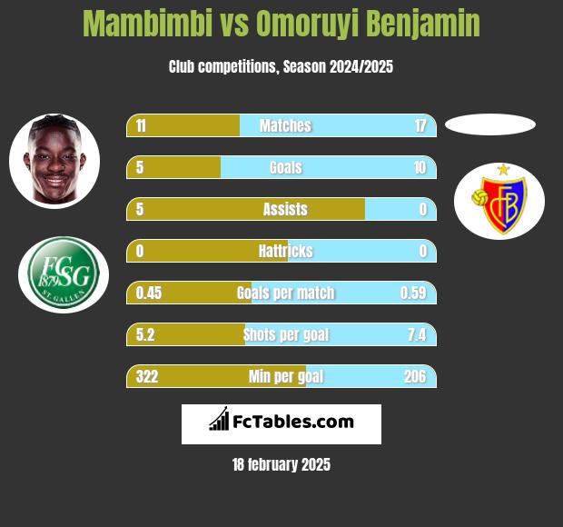 Mambimbi vs Omoruyi Benjamin h2h player stats