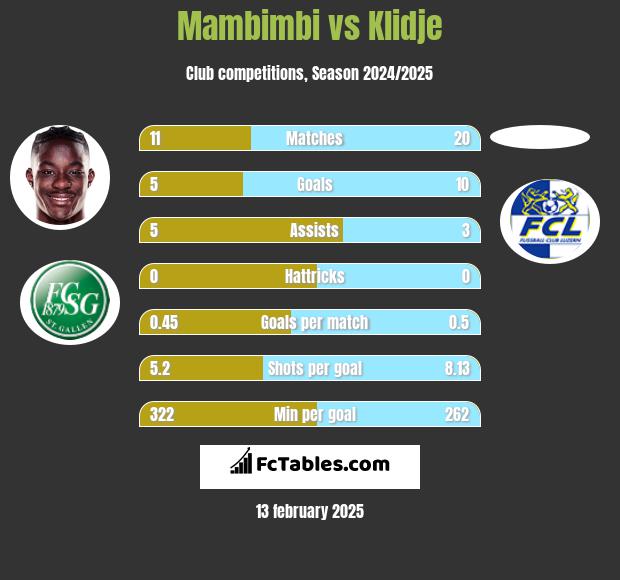 Mambimbi vs Klidje h2h player stats