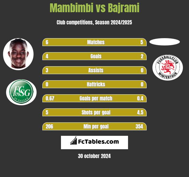 Mambimbi vs Bajrami h2h player stats