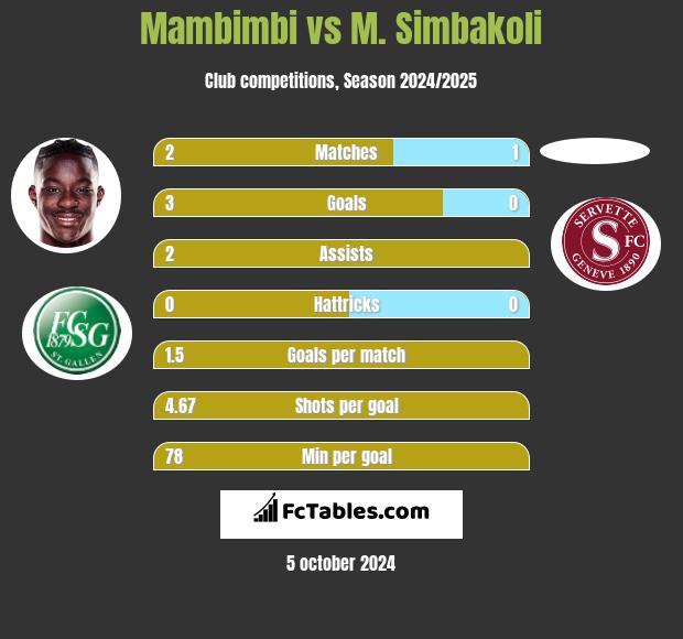 Mambimbi vs M. Simbakoli h2h player stats