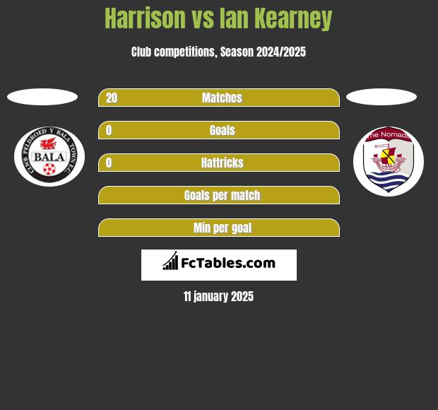 Harrison vs Ian Kearney h2h player stats