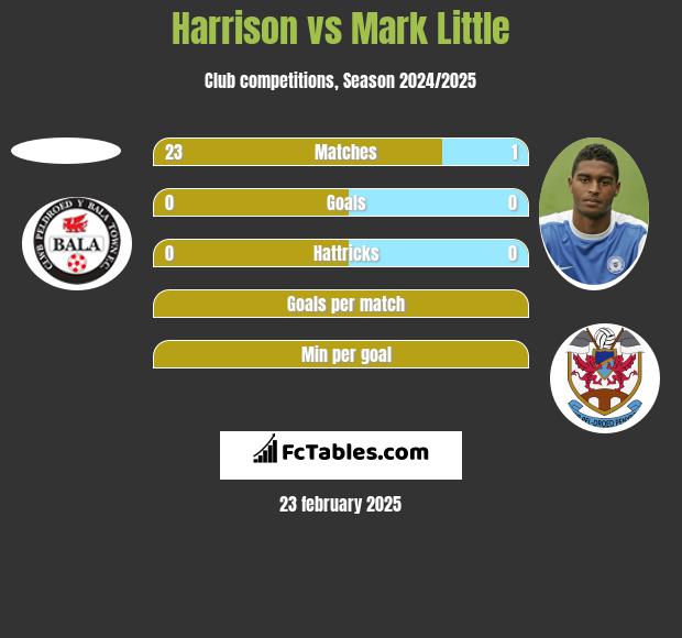 Harrison vs Mark Little h2h player stats