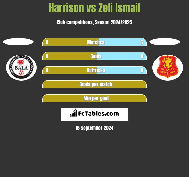 Harrison vs Zeli Ismail h2h player stats