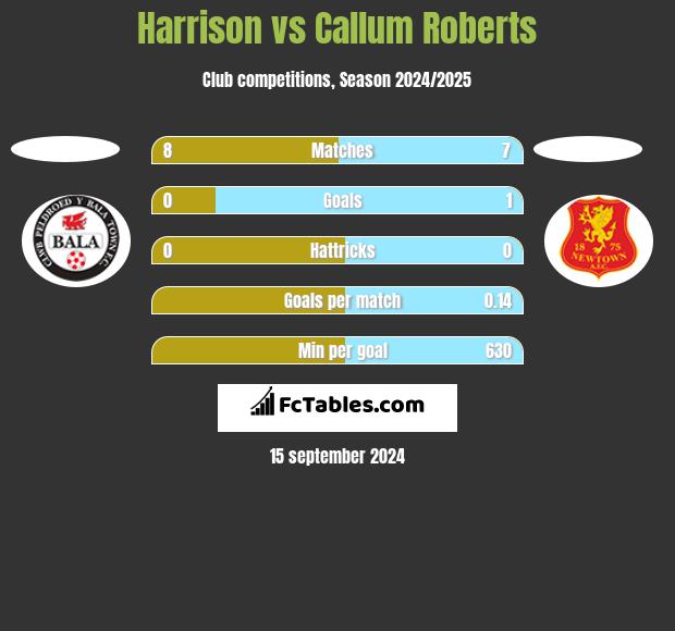 Harrison vs Callum Roberts h2h player stats