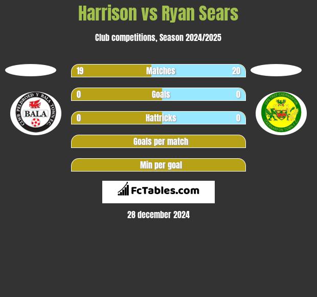 Harrison vs Ryan Sears h2h player stats