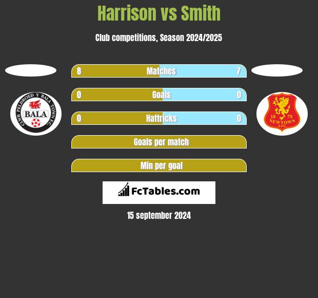 Harrison vs Smith h2h player stats