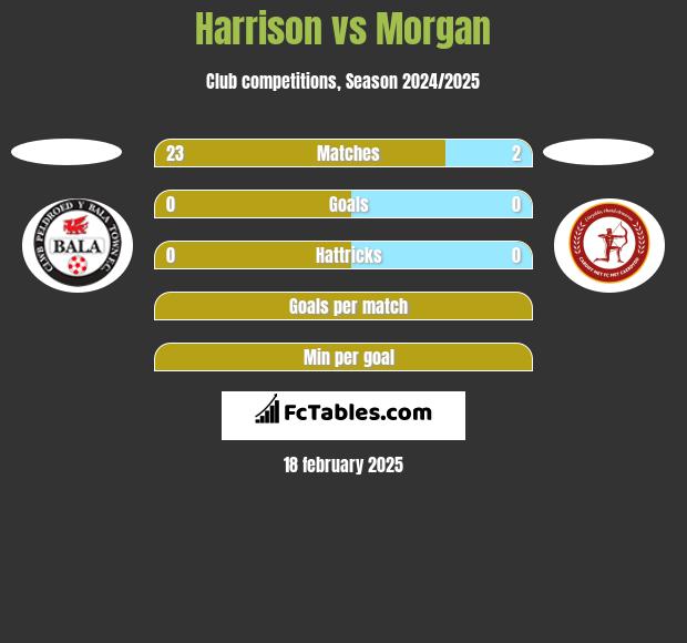 Harrison vs Morgan h2h player stats