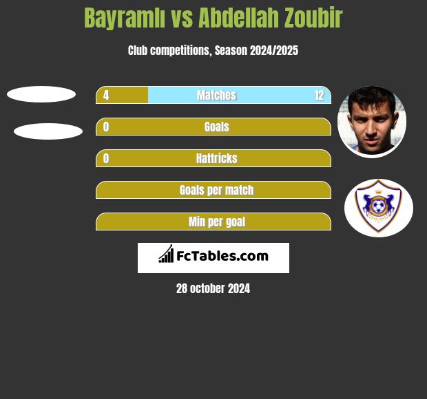 Bayramlı vs Abdellah Zoubir h2h player stats