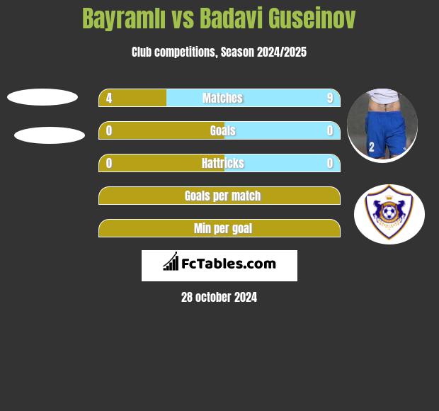 Bayramlı vs Badavi Guseinov h2h player stats