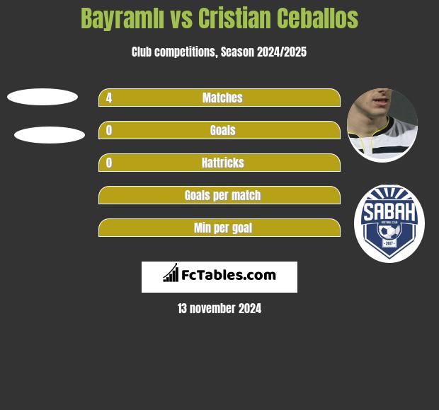 Bayramlı vs Cristian Ceballos h2h player stats