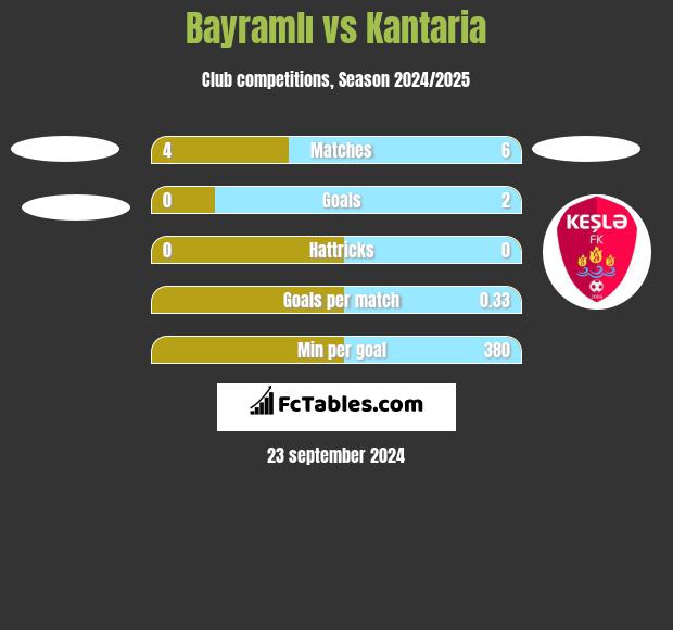 Bayramlı vs Kantaria h2h player stats