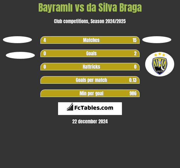 Bayramlı vs da Silva Braga h2h player stats